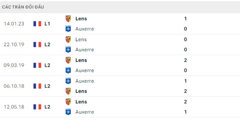 Thống kê phong độ minh chứng cho sức mạnh vượt trội của Lens