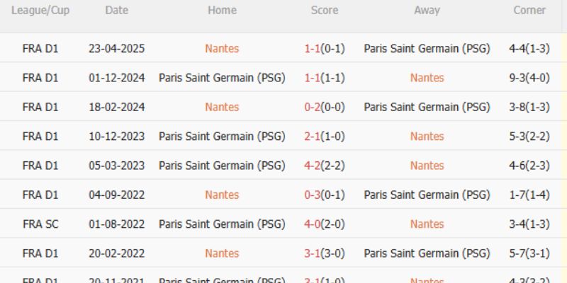 Nhận Định Kèo Nhà Cái – Nantes Vs Paris FC 18/01/2026 1 Phong độ hai đội phản ánh chênh lệch lớn về thể lực